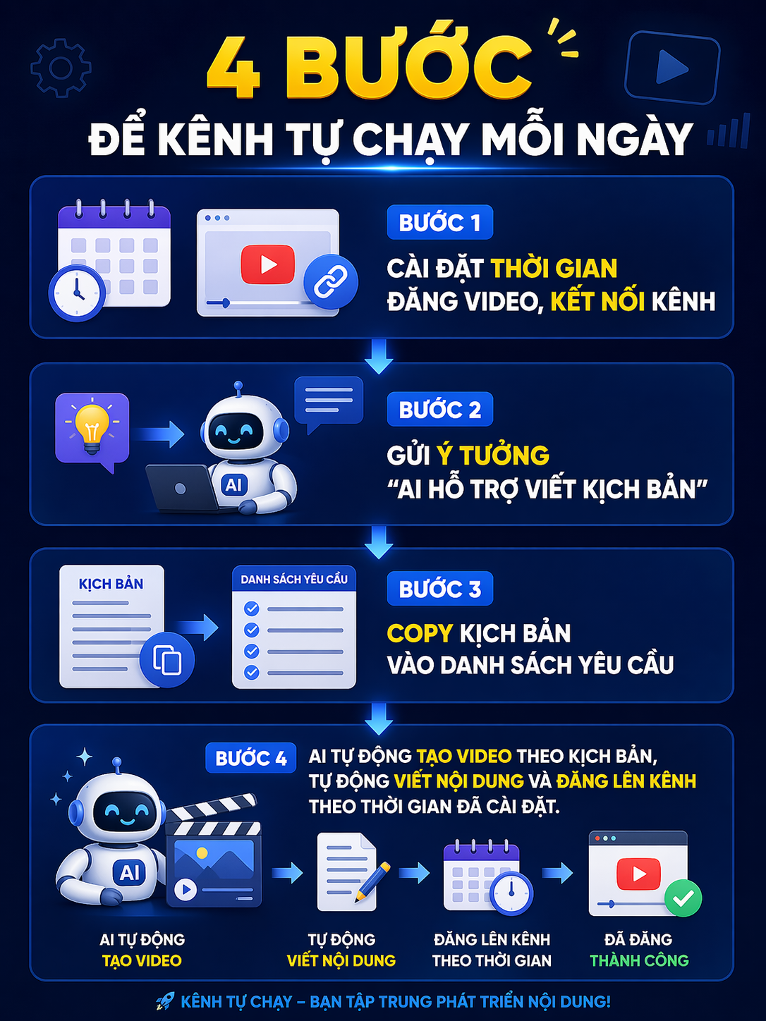 4 bước dùng hệ thống